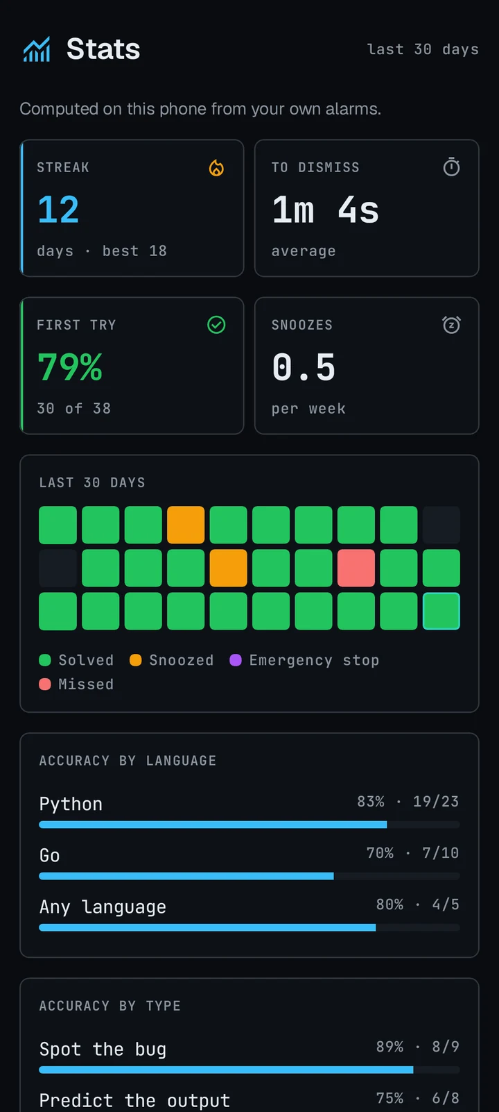 Stats: streak, average time to dismiss, first-try rate and a 30-day history